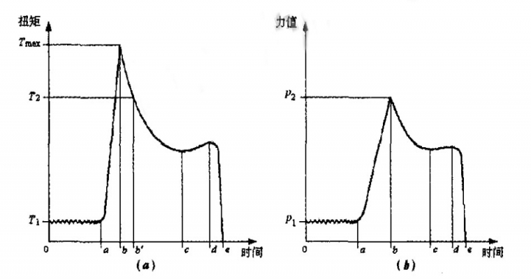 德國進(jìn)口液壓電動(dòng)扳手動(dòng)態(tài)校準(zhǔn)裝置的方法