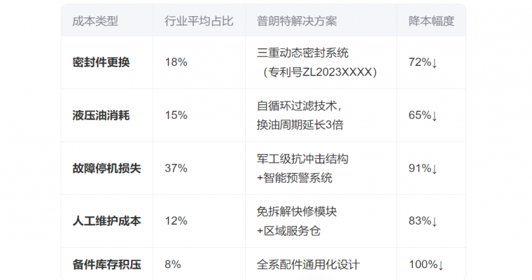 礦山液壓扳手維護成本直降58%！普朗特5大黑科技破解行業(yè)難題